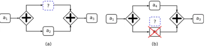 Fig. 1: Finding services to be composed in a business process In this paper, we present an approach that assist process designers by finding services that are similar to a selected service’s position in an ongoing designed process