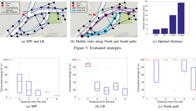 Figure 4: Sensor lifetime analysis