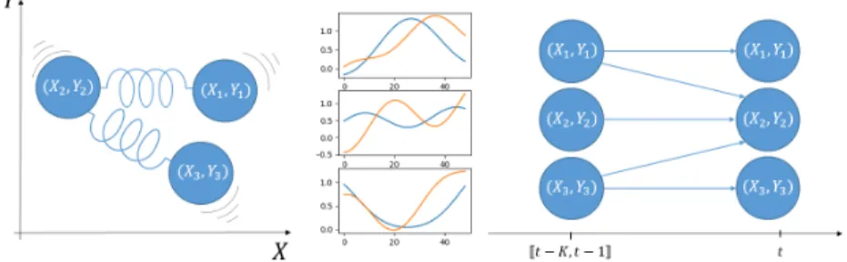 Fig. 5: Example of 3-ball-springs system (left) and its Granger causality graph (right)