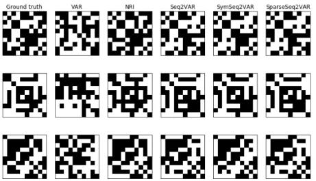 Fig. 6: Three examples of inferred transition matrices over a test set, using VAR, NRI, Seq2VAR, Symmetric Seq2VAR, Sparse Seq2VAR and Sparse Symmetric Seq2VAR, compared to ground truth.