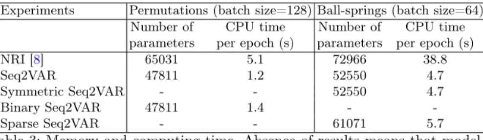 Table 3: Memory and computing time. Absence of results means that model is not used.