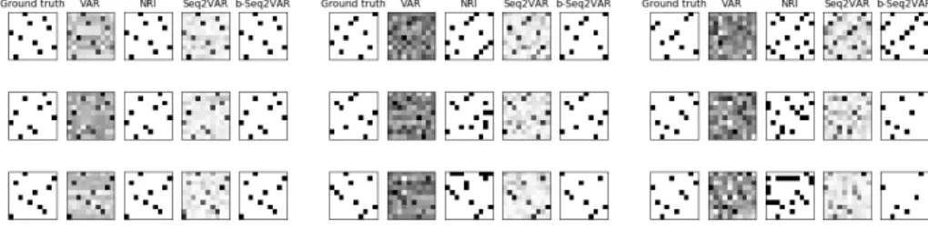 Fig. 2: Inferred transition matrices for different test samples, using VAR, NRI, Seq2VAR and binary Seq2VAR, compared to ground truth, depending on the level of observation noise: N (0, 0.1) (left), N (0, 0.3) (middle), N (0, 0.5) (right).