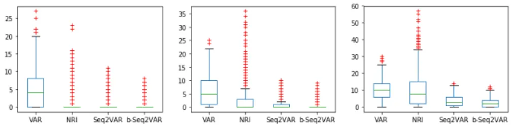 Fig. 4: Quartiles of the distribution of the L 1 distances between true and inferred causality graphs with VAR, NRI, Seq2VAR and binary Seq2VAR respectively with observation noise N (0, 0.1) (left), N (0, 0.3) (middle) and N (0, 0.5) (right).