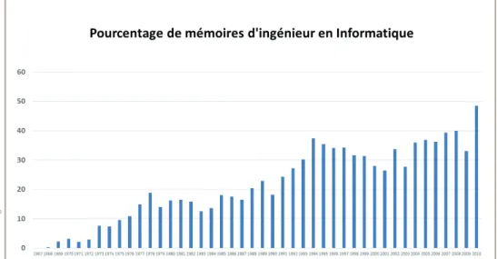 Figure 1 : Pourcentage de Mémoires d’ingénieur en Informatique