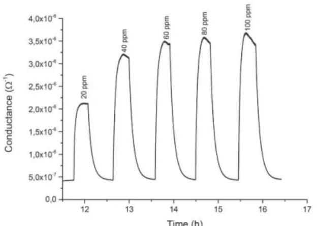 Figure 1 shows weight loss and heat flow of the  sol  as  a  function  of  temperature,  as  obtained  from TGA/DSC