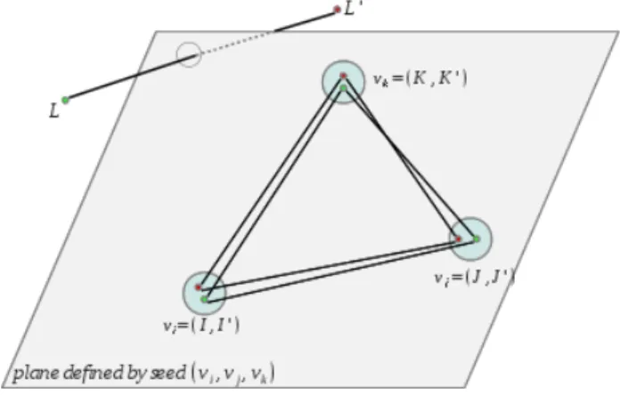 Figure 2: Example of symmetry issues. Even though, vertex v l = ( L, L 0 ) belongs to the extension of seed ( v i , v j , v k ), points L and L 0 lie on different sides of the plane defined by optimally superimposed triangles IJ K and I 0 J 0 K 0 .