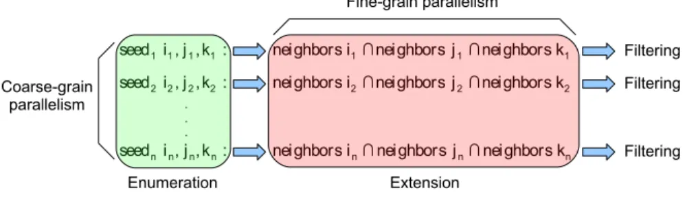 Figure 4 shows an overview of our parallel implementation. Multiple seeds are treated simultaneously to form a coarse-grain level of parallelism, while a finer grain parallelism is used when extending a single seed.
