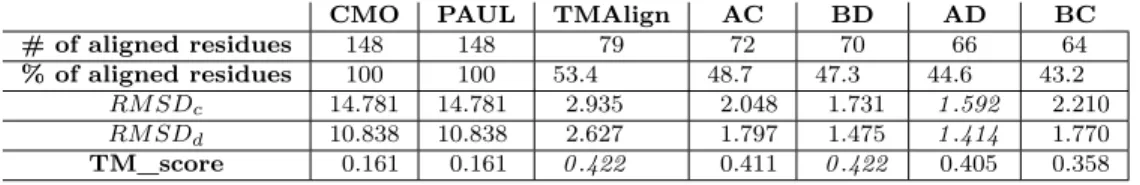 Table 1: Details of the alignments returned by other tools - columns 2 through 4 - and our method - columns 5 through 8