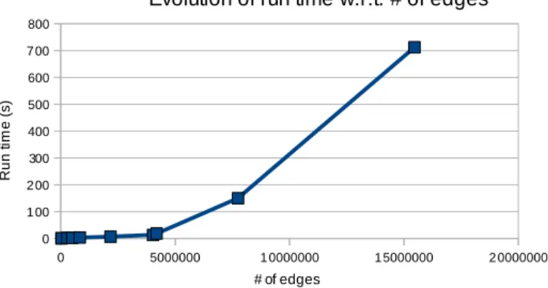 Figure 8: Evolution of run times with respect to # of edges in an alignment graph of 21904 vertices.