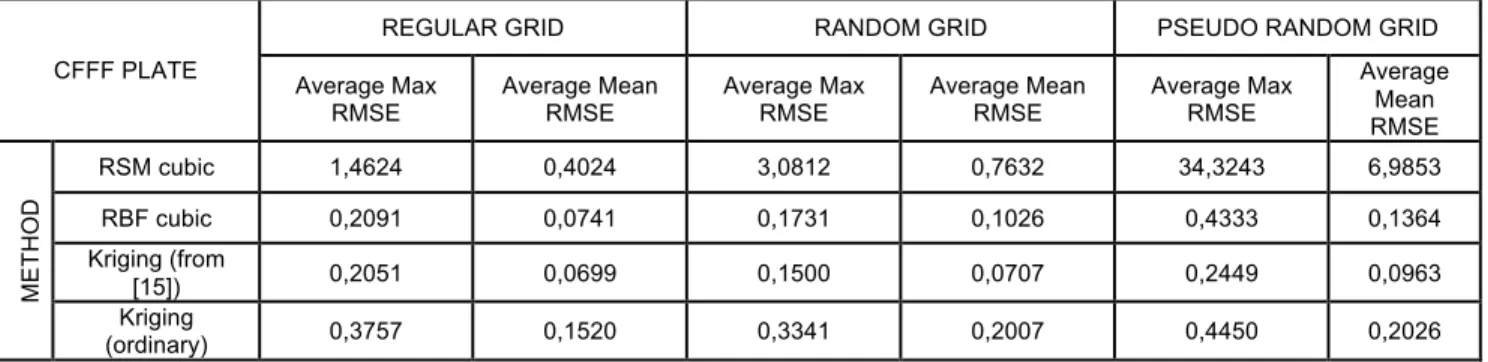 Table 2. Summary of RMSE for each reconstruction method for the entire modal basis (9 first bending modes of the CFFF plate)