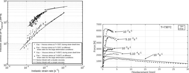 Fig. 4: Evolution of the viscous stress with plastic strain rate (left); Reaction force versus applied displacement for the test performed under large deformation conditions at T = 730 ◦ C, experiment and Finite Element Simulation (right)