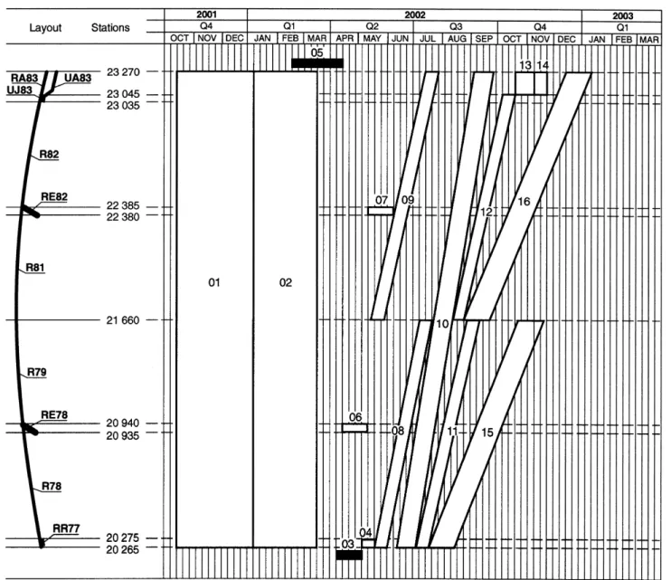 Figure 16 Example-Gantt chart with earliest dates