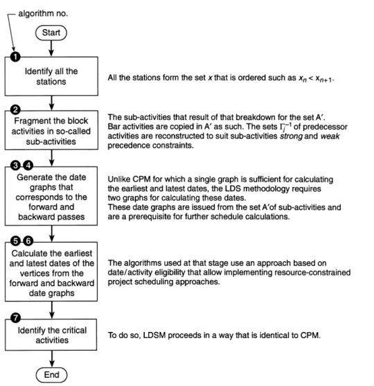 Figure 9 Overview of the LDSM computational procedure