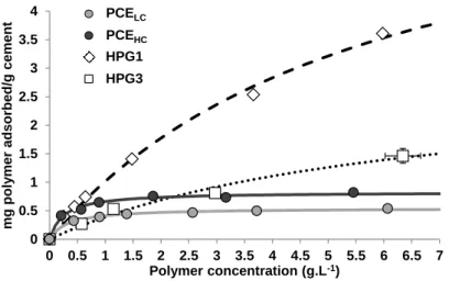 Fig. 4. Adsorption isotherm for PCE LC  ( ), PCE HC  ( ), HPG1 ( ) and HPG3 ( ). 