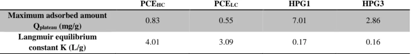 Table 3 Langmuir parameters for adsorption of PCEs and HPGs after fitting of experimental 