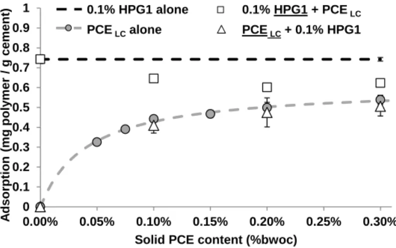 Fig. 5. Adsorption isotherms of HPG1 alone ( ), PCE LC  alone ( ), HPG1 ( ) and PCE LC   ( ) when they are combined