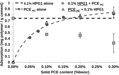 Fig. 6. Adsorption isotherms of HPG1 alone ( ), PCE HC  alone ( ), HPG1 ( ) and PCE HC  ( ) when they are combined