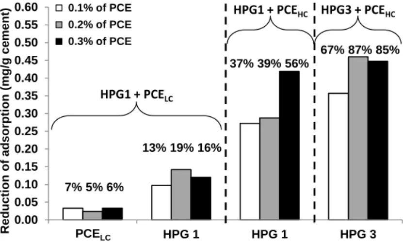 Fig. 8. Reduction in the adsorption of: PCE LC  and HPG1 when they are introduced together,  and HPG1 and HPG3 when they are combined with PCE HC 