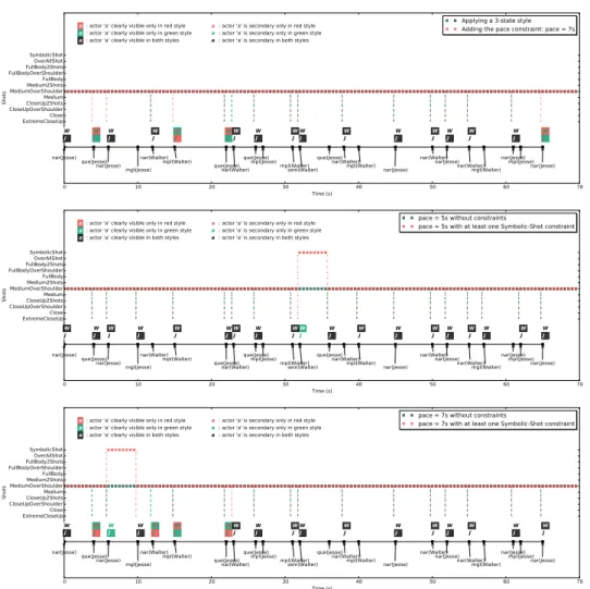 Figure 11: (Top) Basic 3-state HMM with and without pacing constraint on POC events. (Middle) Basic 3-state HMM with and without the "at least one" constraint with a 5 seconds pacing