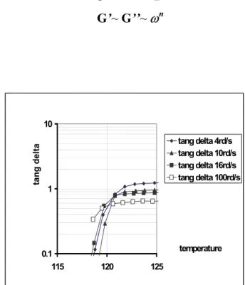 Figure 3  : Evolution des modules pour un cycle  cristallisation fusion 2°C/mn 