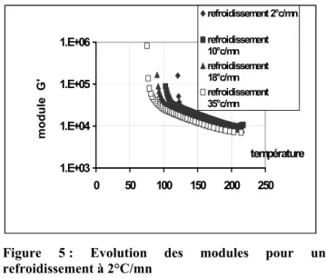Figure 5  : Evolution des modules pour un  refroidissement à 2°C/mn