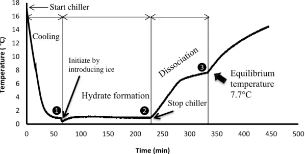 Figure 2: Temperature profile in hydrate formation and dissociation in pure  water following the quick procedure 