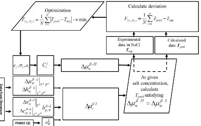 Figure 6: Procedure to optimize the Kihara parameters 