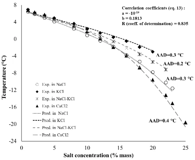 Figure 8: Experimental and predicted dissociation temperature of CPH in the presence of salts,  and correlation coefficients for approach n°1 from Eq.(13) obtained from data in the presence of 
