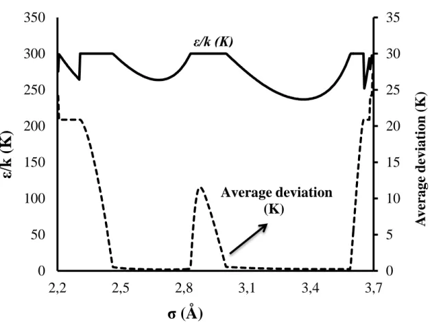 Figure 10: ε/k versus σ at the minimum deviation from experimental data in NaCl 051015202530350501001502002503003502,22,52,83,13,43,7ε/k (K) σ (Å) Average deviation (K)Average deviation  (K) ε/k (K)  