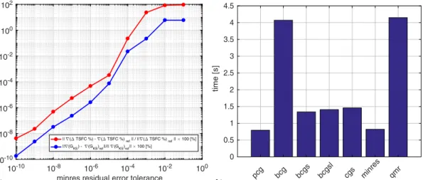 Fig. A1 a) minres residual error impact on stress and ΔTSFC constraints sensitivity. b) Displacement evaluation elapsed time [s] using several Matlab native functions.