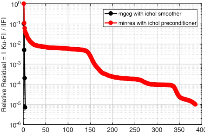 Fig. B1 Convergence history of ichol preconditioned minres and mgcg with ichol smoother.