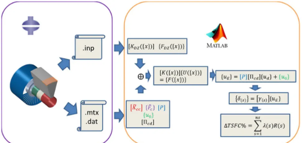 Fig. 6 Tip-clearance evaluation workflow. Abaqus is used to generate both the engine and the design zone