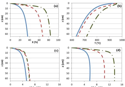 Figure 7. Influence of O 2 concentration (0 vol %—solid line, 1.5 vol %—dashed line, 3 vol %—dash-dotted line) on rates of steam gasification (a), Boudouard (b), combustion (c), and WGS (d).