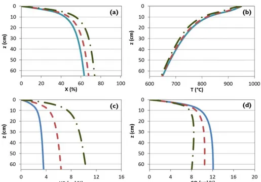 Figure 10b. Thus, although CO production is favored by the increase in the initial CO 2 concentration from 5 to 10 vol %, a further increase in the latter from 10 to 20 vol % actually lowers the syngas quality, because the net increase of CO is insignifica
