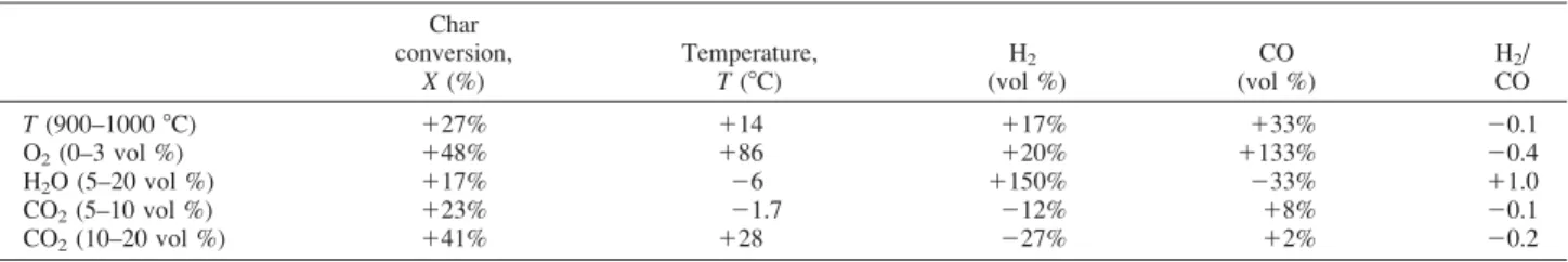 Table 11. Summary of Simulation Results from Sensitivity Analysis Char conversion, X (%) Temperature,T(8C) H 2 (vol %) CO (vol %) H 2 /CO T (900–1000 8C) 127% 114 117% 133% 20.1 O 2 (0–3 vol %) 148% 186 120% 1133% 20.4 H 2 O (5–20 vol %) 117% 26 1150% 233%