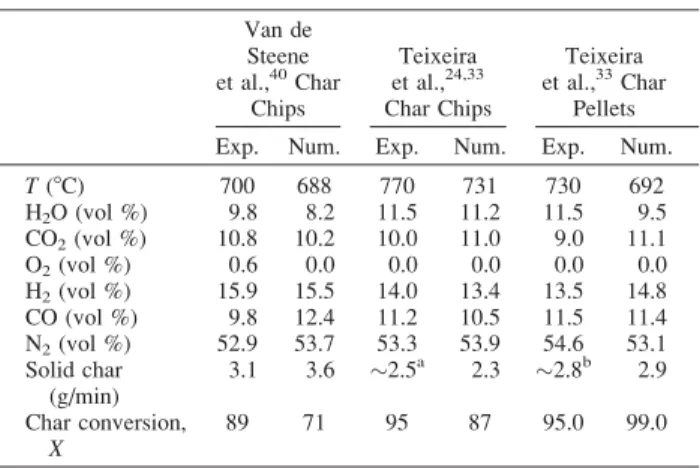 Table 8. Experimental and Predicted Results for Char Bed Outlet Conditions Van de Steene et al., 40 Char Chips Teixeiraet al., 24,33 Char Chips Teixeiraet al.,33 CharPellets Exp