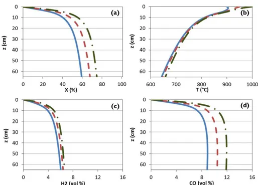 Figure 5. Influence of inlet temperature: (900 8C—solid line, 950 8C—dashed line, 1000 8C—dash-dotted line) on rates of steam gasification (a), Boudouard (b), combustion (c), and WGS (d).