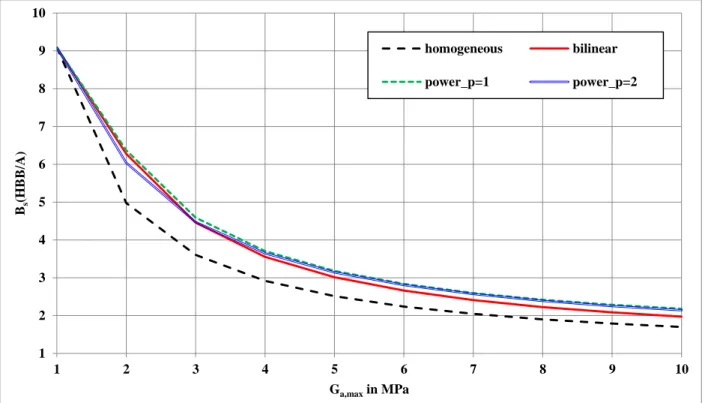 Fig. 9 Potential benefit B s (HBB/A) in static strength of the HBB joint with HA and FGAs compared to the  pure bonded joint with HA