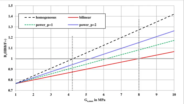 Fig. 11 Potential benefit B s (HBB/F) in static strength of the HBB joint with HA and FGAs compared to  the pure bolted joint 