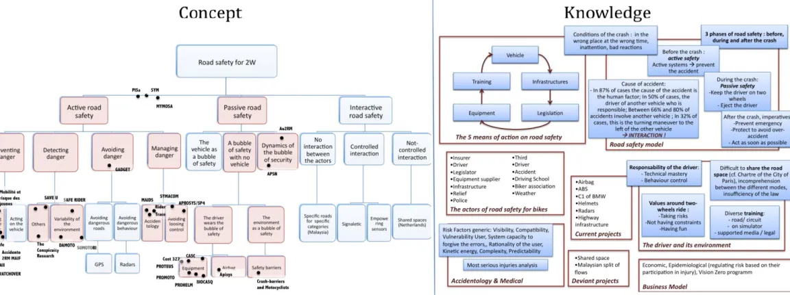 Figure 3: C-K diagram on road safety for two-wheeled vehicles 