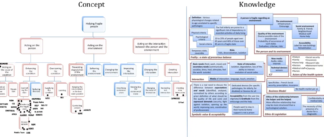 Figure 4: C-K diagram on using ICT to help fragile people