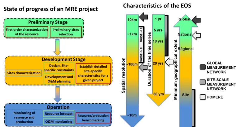 Fig. 7: Relevance of EOS time series for appropriate resource characterization depending on the state of progress of an MRE project