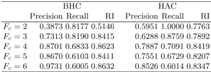 Table 2. Evaluation results for Congressional Voting Records Data Set
