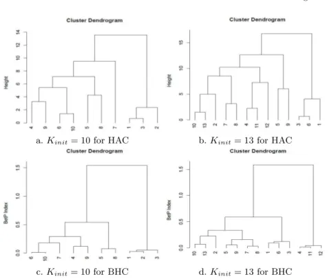 Fig. 2. Clustering results on IRIS data set for both hierarchical (HAC) (Fig. a and b) and belief hierarchical (BHC) (Fig