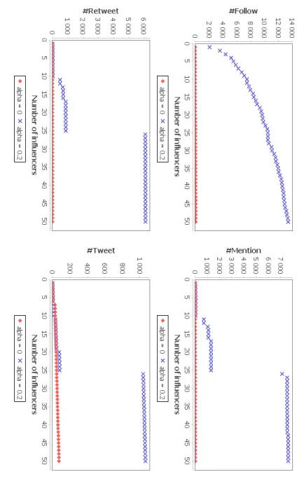Fig. 1. Comparison o f the reliabi lit y-based eviden tial mo del with three α fixed v alue