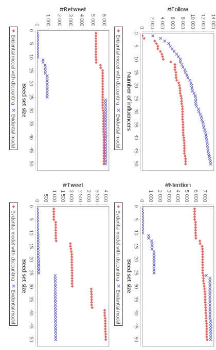 Fig. 2. Comparison b et w een the prop ose d reliabilit y-based solution and the eviden tial mo del of [10]