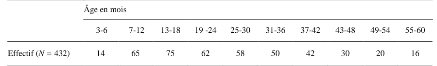 Tableau 5 - Répartition des effectifs par tranche d’âge de l’échantillon 1 