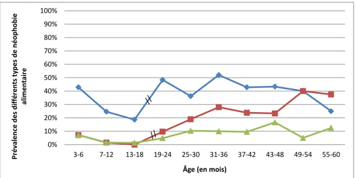 Figure 10- Évolution de la prévalence des différents types de néophobie 18