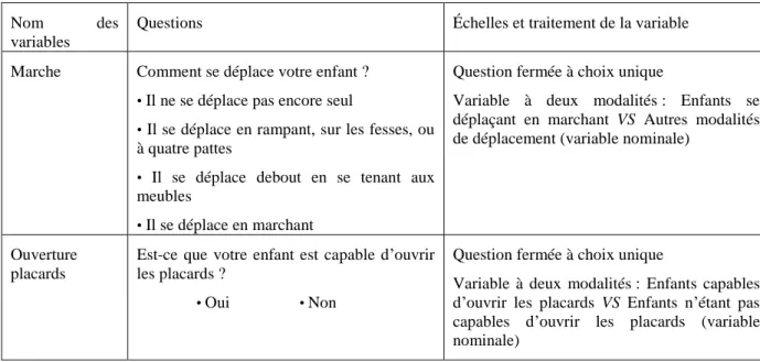 Tableau 7- Évaluation des capacités d’exploration de l’environnement 