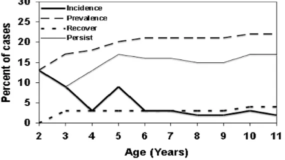 Figure 7 - Prévalence et incidence de l’alimentation difficile entre 2 et 11 ans  (Mascola et al., 2010) 